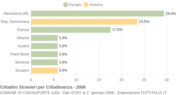 Grafico cittadinanza stranieri - Chiusaforte 2006