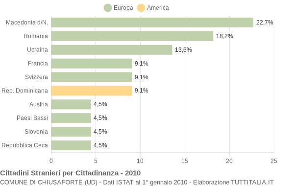 Grafico cittadinanza stranieri - Chiusaforte 2010