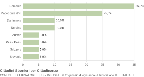 Grafico cittadinanza stranieri - Chiusaforte 2011