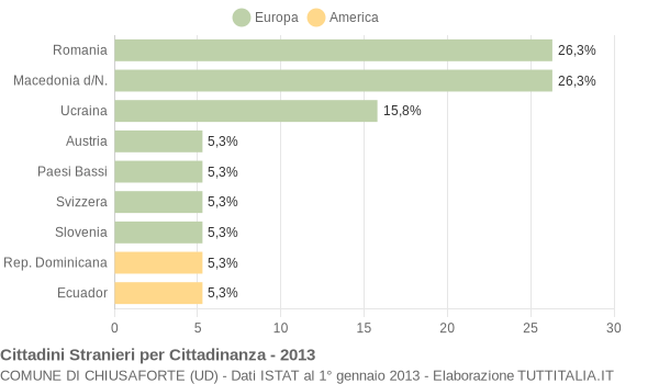Grafico cittadinanza stranieri - Chiusaforte 2013