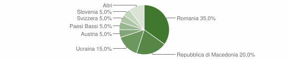 Grafico cittadinanza stranieri - Chiusaforte 2014