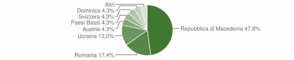 Grafico cittadinanza stranieri - Chiusaforte 2015