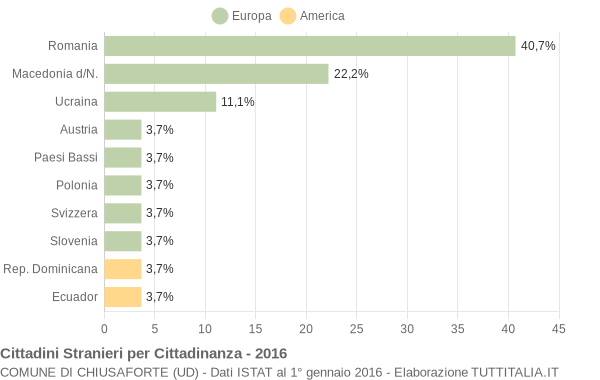 Grafico cittadinanza stranieri - Chiusaforte 2016