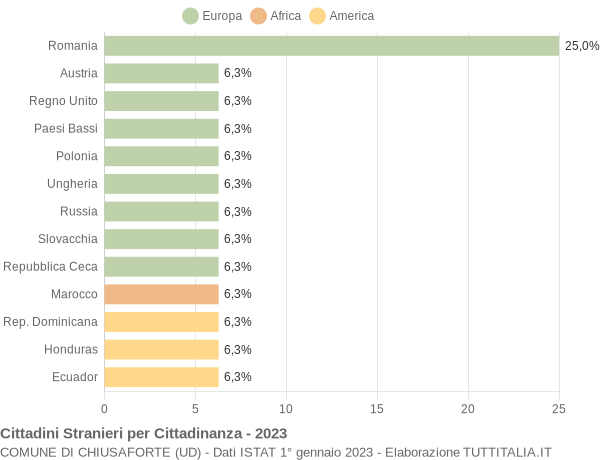 Grafico cittadinanza stranieri - Chiusaforte 2023