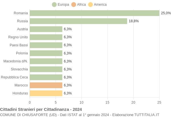 Grafico cittadinanza stranieri - Chiusaforte 2024