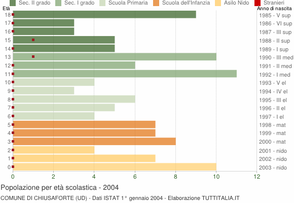 Grafico Popolazione in età scolastica - Chiusaforte 2004