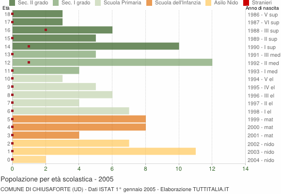 Grafico Popolazione in età scolastica - Chiusaforte 2005