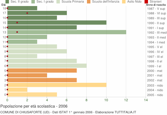 Grafico Popolazione in età scolastica - Chiusaforte 2006