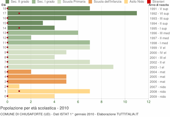 Grafico Popolazione in età scolastica - Chiusaforte 2010