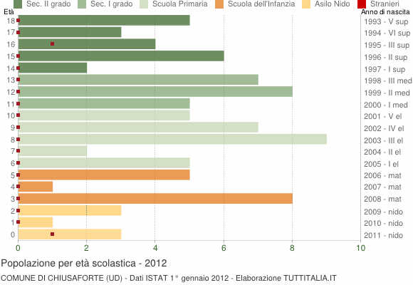 Grafico Popolazione in età scolastica - Chiusaforte 2012