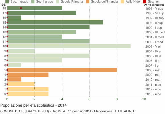 Grafico Popolazione in età scolastica - Chiusaforte 2014