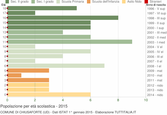 Grafico Popolazione in età scolastica - Chiusaforte 2015