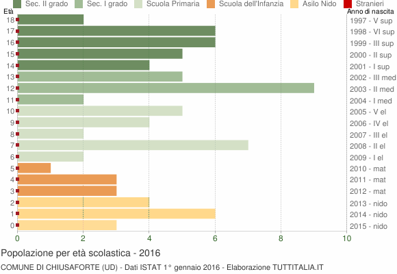 Grafico Popolazione in età scolastica - Chiusaforte 2016