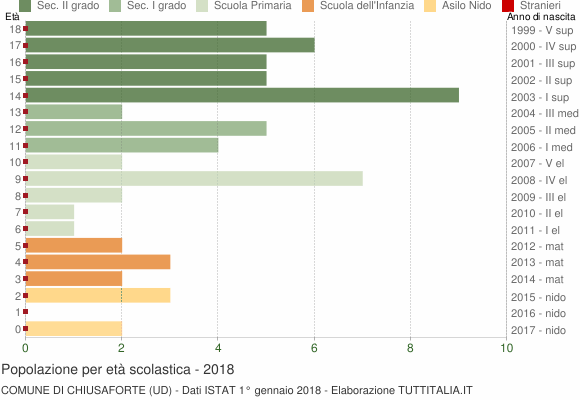 Grafico Popolazione in età scolastica - Chiusaforte 2018