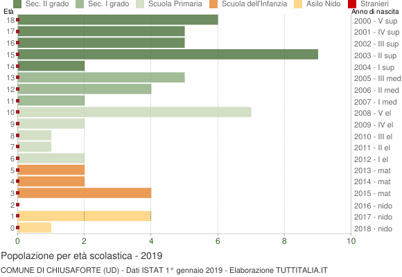Grafico Popolazione in età scolastica - Chiusaforte 2019