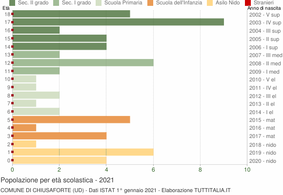 Grafico Popolazione in età scolastica - Chiusaforte 2021