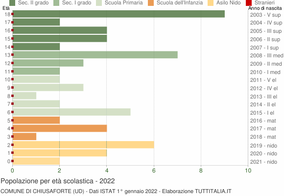 Grafico Popolazione in età scolastica - Chiusaforte 2022