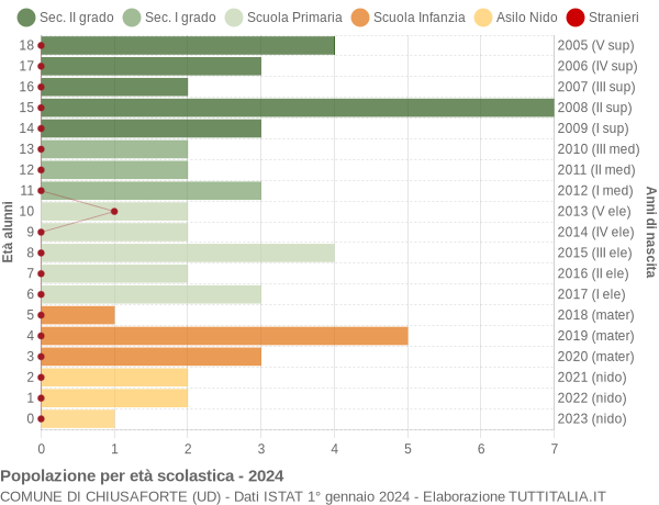 Grafico Popolazione in età scolastica - Chiusaforte 2024