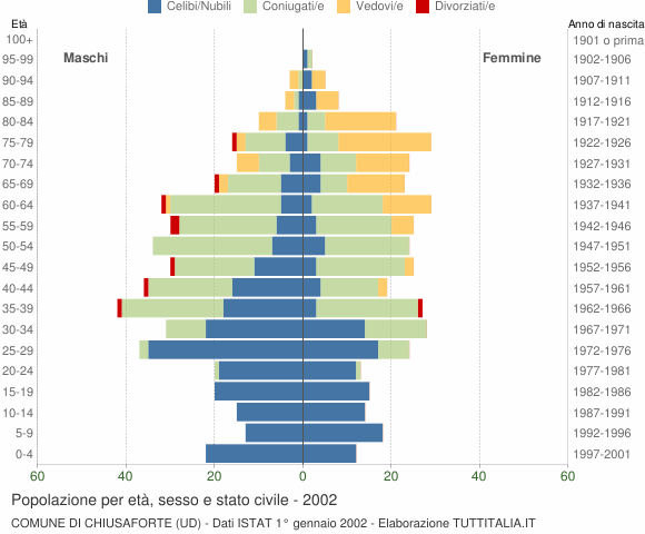 Grafico Popolazione per età, sesso e stato civile Comune di Chiusaforte (UD)