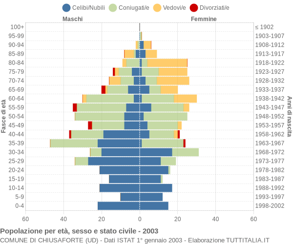 Grafico Popolazione per età, sesso e stato civile Comune di Chiusaforte (UD)