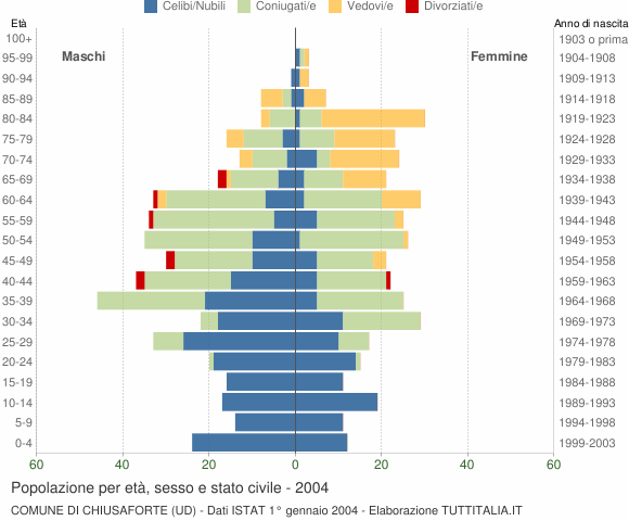 Grafico Popolazione per età, sesso e stato civile Comune di Chiusaforte (UD)