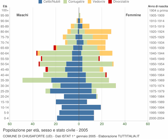 Grafico Popolazione per età, sesso e stato civile Comune di Chiusaforte (UD)