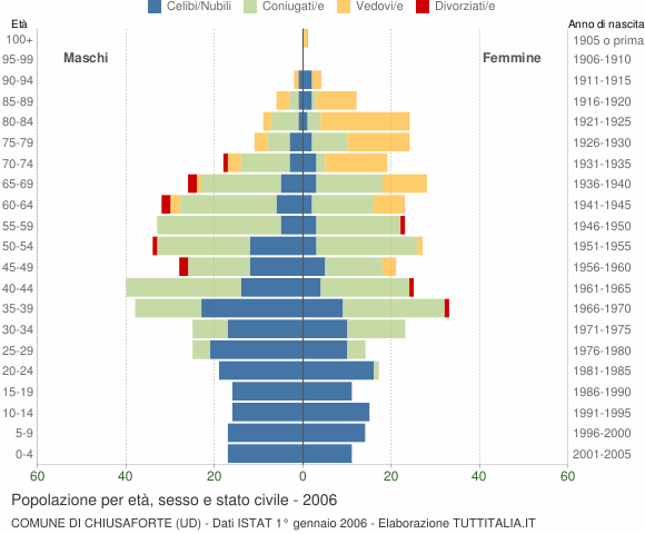 Grafico Popolazione per età, sesso e stato civile Comune di Chiusaforte (UD)