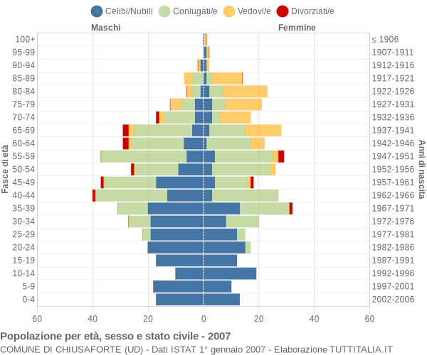 Grafico Popolazione per età, sesso e stato civile Comune di Chiusaforte (UD)