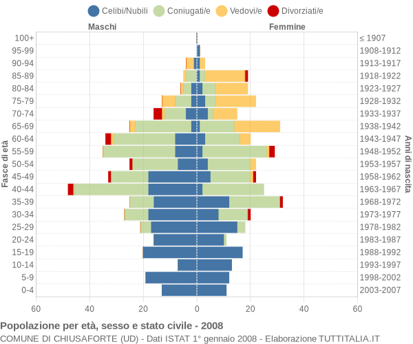 Grafico Popolazione per età, sesso e stato civile Comune di Chiusaforte (UD)