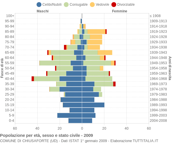 Grafico Popolazione per età, sesso e stato civile Comune di Chiusaforte (UD)