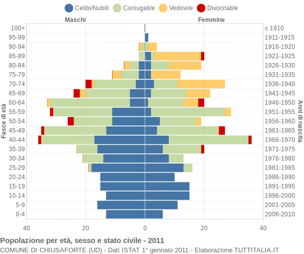 Grafico Popolazione per età, sesso e stato civile Comune di Chiusaforte (UD)