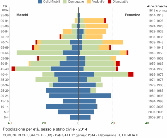 Grafico Popolazione per età, sesso e stato civile Comune di Chiusaforte (UD)