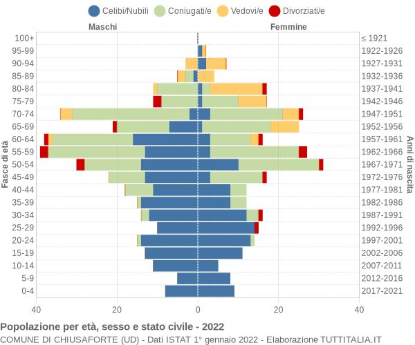 Grafico Popolazione per età, sesso e stato civile Comune di Chiusaforte (UD)