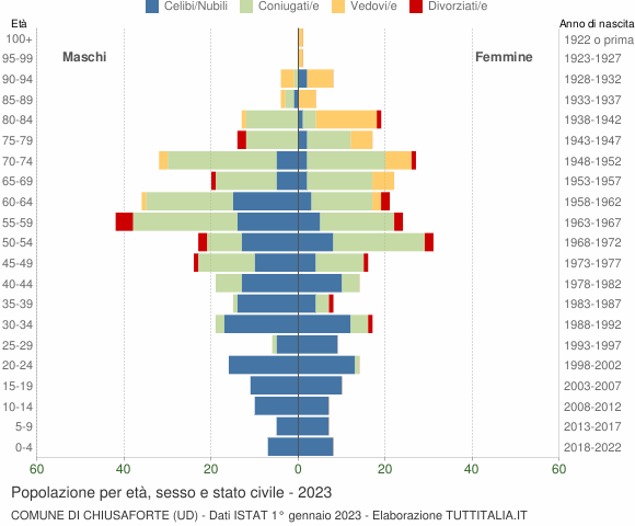 Grafico Popolazione per età, sesso e stato civile Comune di Chiusaforte (UD)
