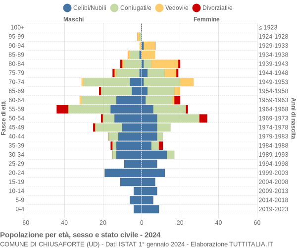 Grafico Popolazione per età, sesso e stato civile Comune di Chiusaforte (UD)