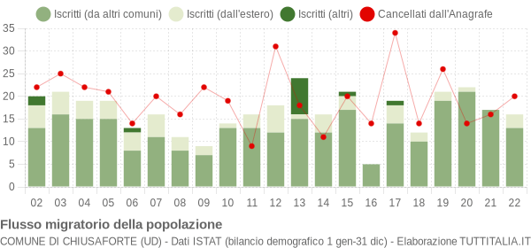 Flussi migratori della popolazione Comune di Chiusaforte (UD)