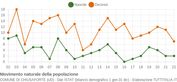 Grafico movimento naturale della popolazione Comune di Chiusaforte (UD)