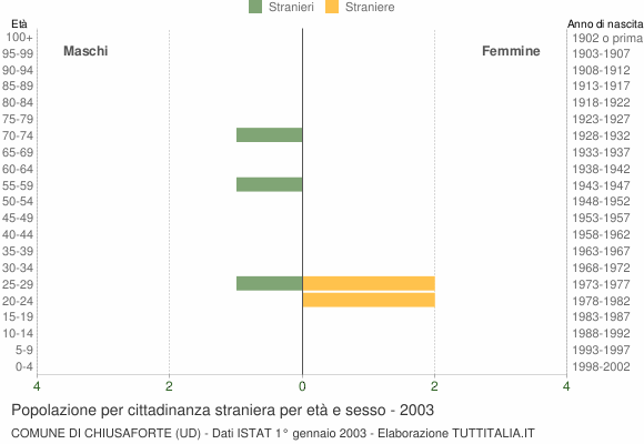 Grafico cittadini stranieri - Chiusaforte 2003
