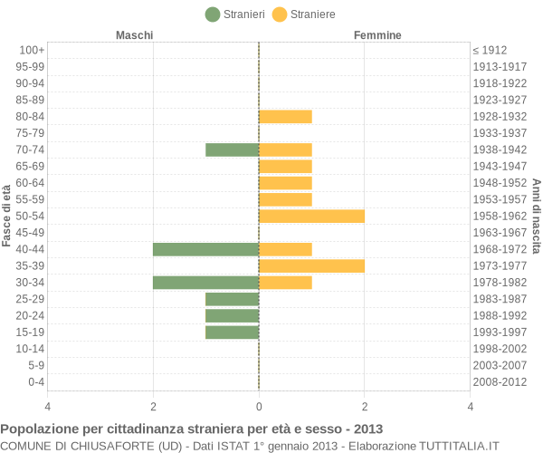 Grafico cittadini stranieri - Chiusaforte 2013