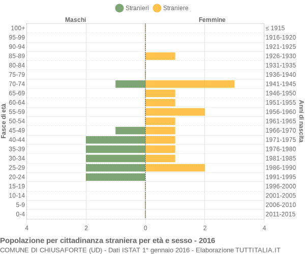 Grafico cittadini stranieri - Chiusaforte 2016