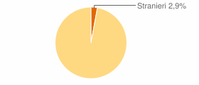 Percentuale cittadini stranieri Comune di Chiusaforte (UD)