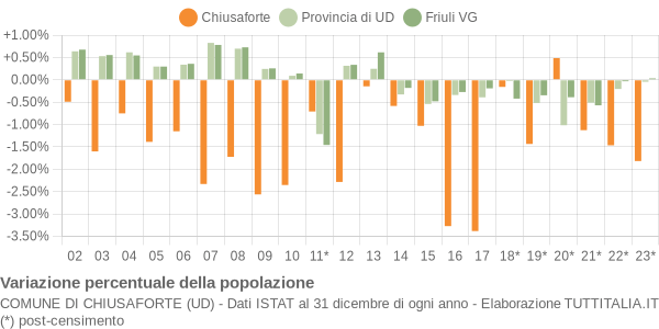 Variazione percentuale della popolazione Comune di Chiusaforte (UD)