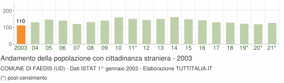 Grafico andamento popolazione stranieri Comune di Faedis (UD)