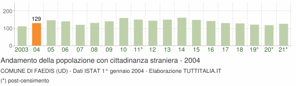 Grafico andamento popolazione stranieri Comune di Faedis (UD)