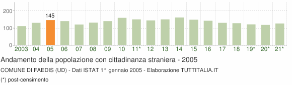 Grafico andamento popolazione stranieri Comune di Faedis (UD)