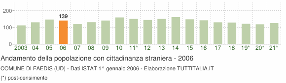 Grafico andamento popolazione stranieri Comune di Faedis (UD)