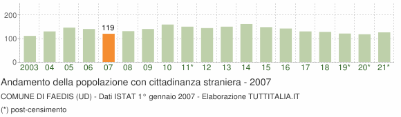 Grafico andamento popolazione stranieri Comune di Faedis (UD)