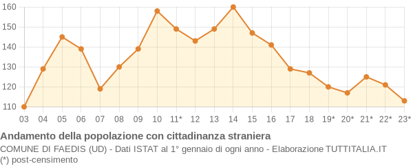 Andamento popolazione stranieri Comune di Faedis (UD)