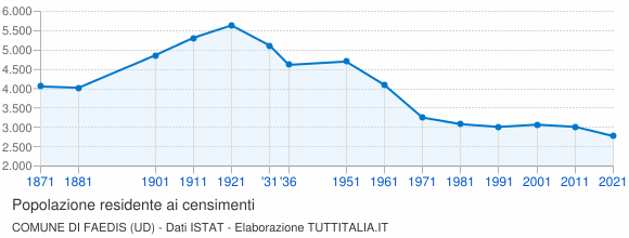 Grafico andamento storico popolazione Comune di Faedis (UD)