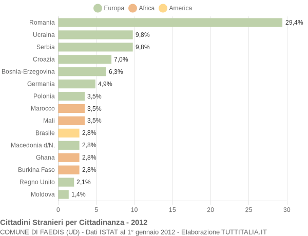 Grafico cittadinanza stranieri - Faedis 2012